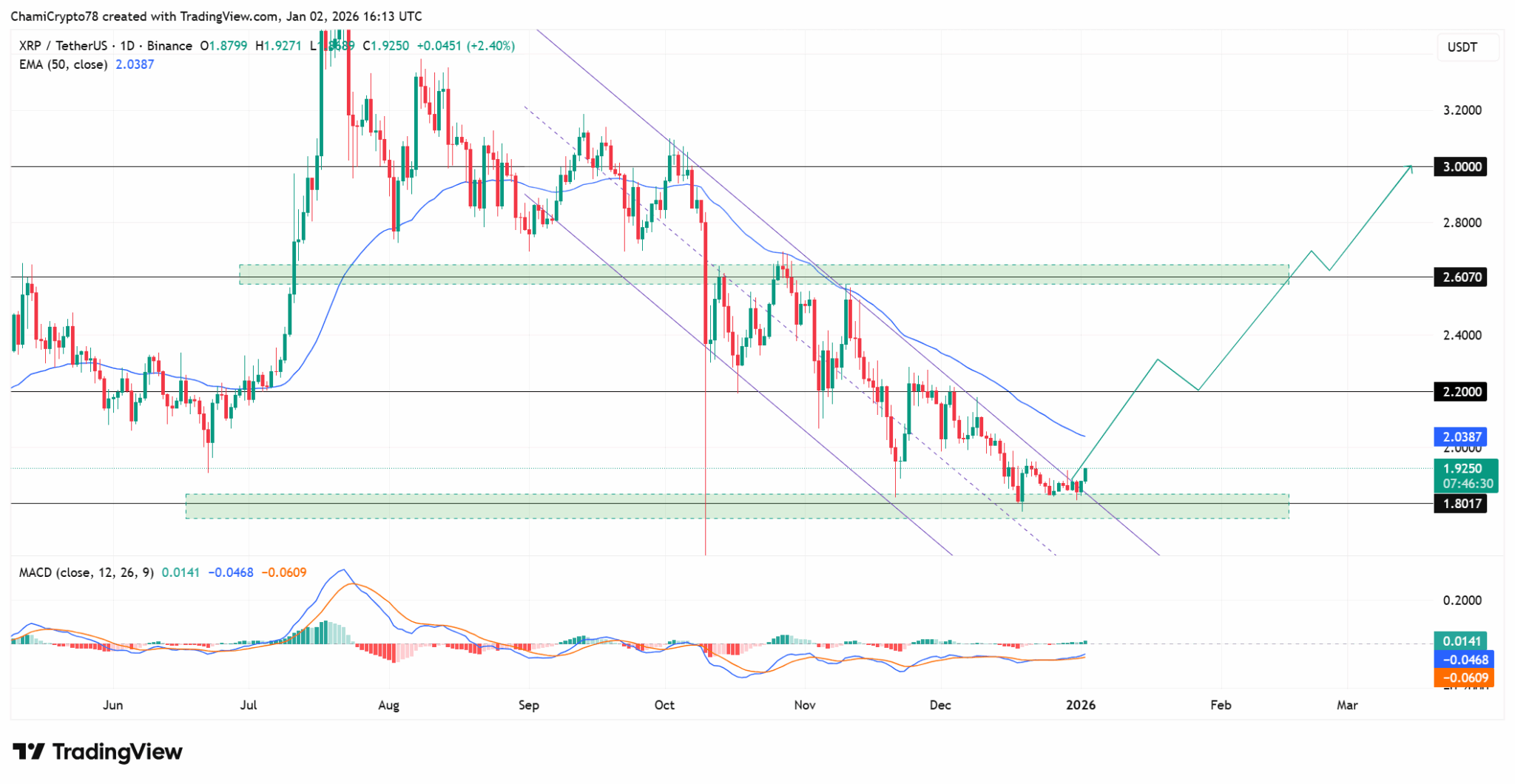 Gráfico diário do XRP/Tether mostrando saída de canal descendente com preço atual em US$ 1,9250, média móvel de 50 períodos em US$ 2,0387 e resistência em US$ 2,20.