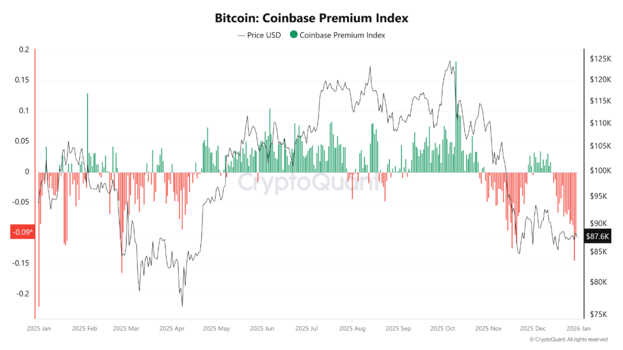 Gráfico do Coinbase Premium Index comparado ao preço do Bitcoin em dólar