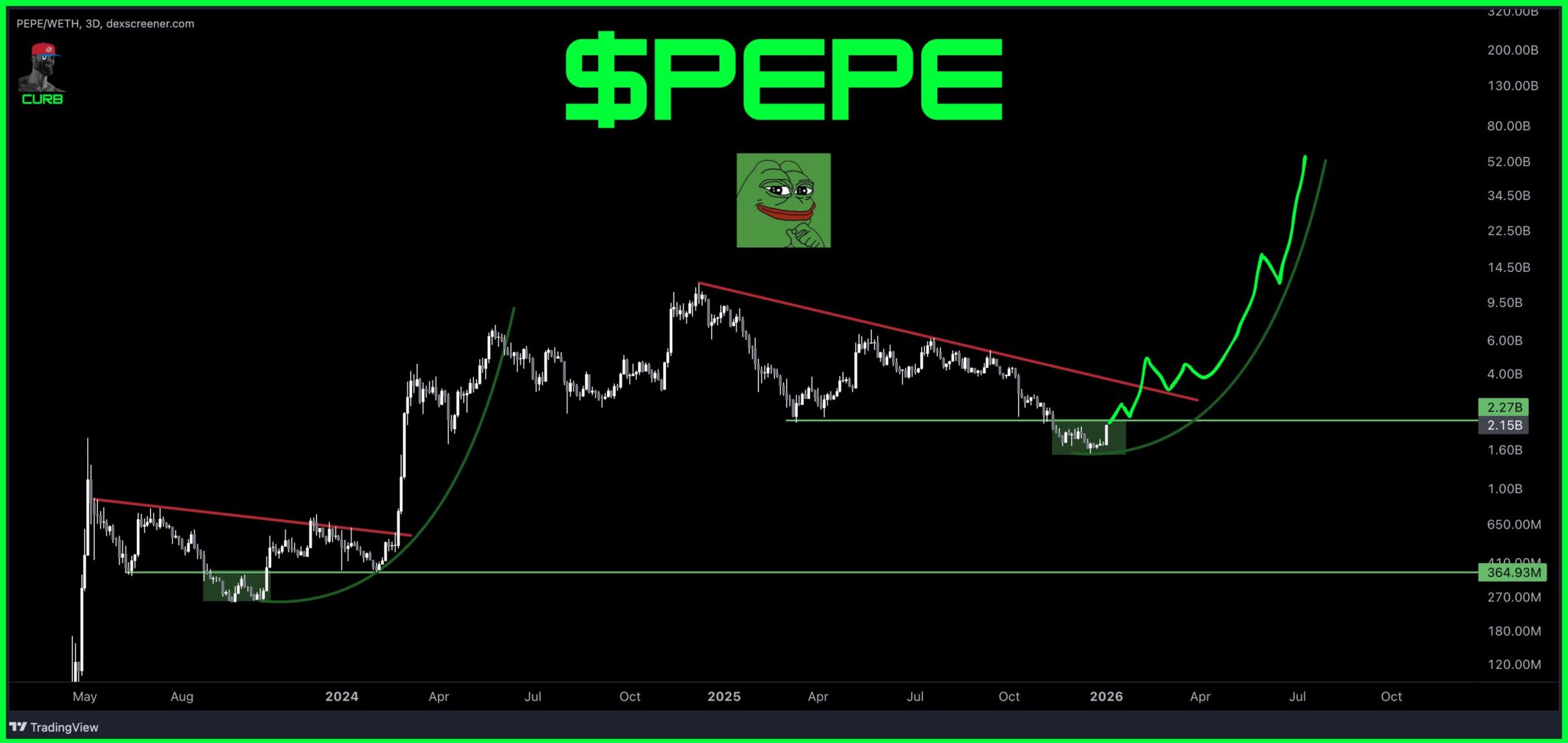Gráfico de análise técnica da PEPE com padrão triangular e projeção de alta