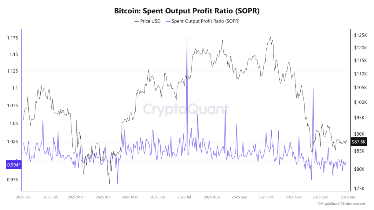 Gráfico do Spent Output Profit Ratio comparado ao preço do Bitcoin
