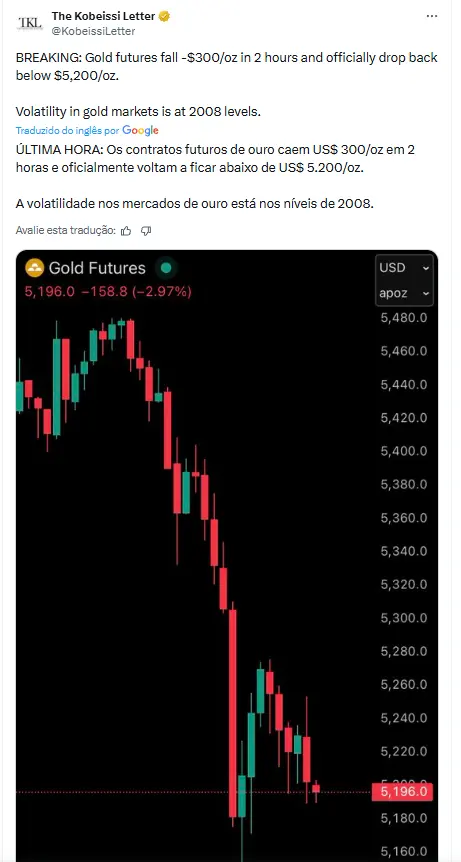 Captura de tweet mostrando gráfico de futuros de ouro caindo US$ 300 em 2 horas com análise de volatilidade.