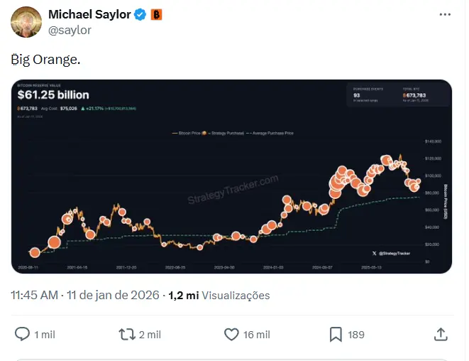 Postagem de Michael Saylor no X mostrando gráfico do portfólio de Bitcoin da Strategy com valor de US$ 61,25 bilhões.