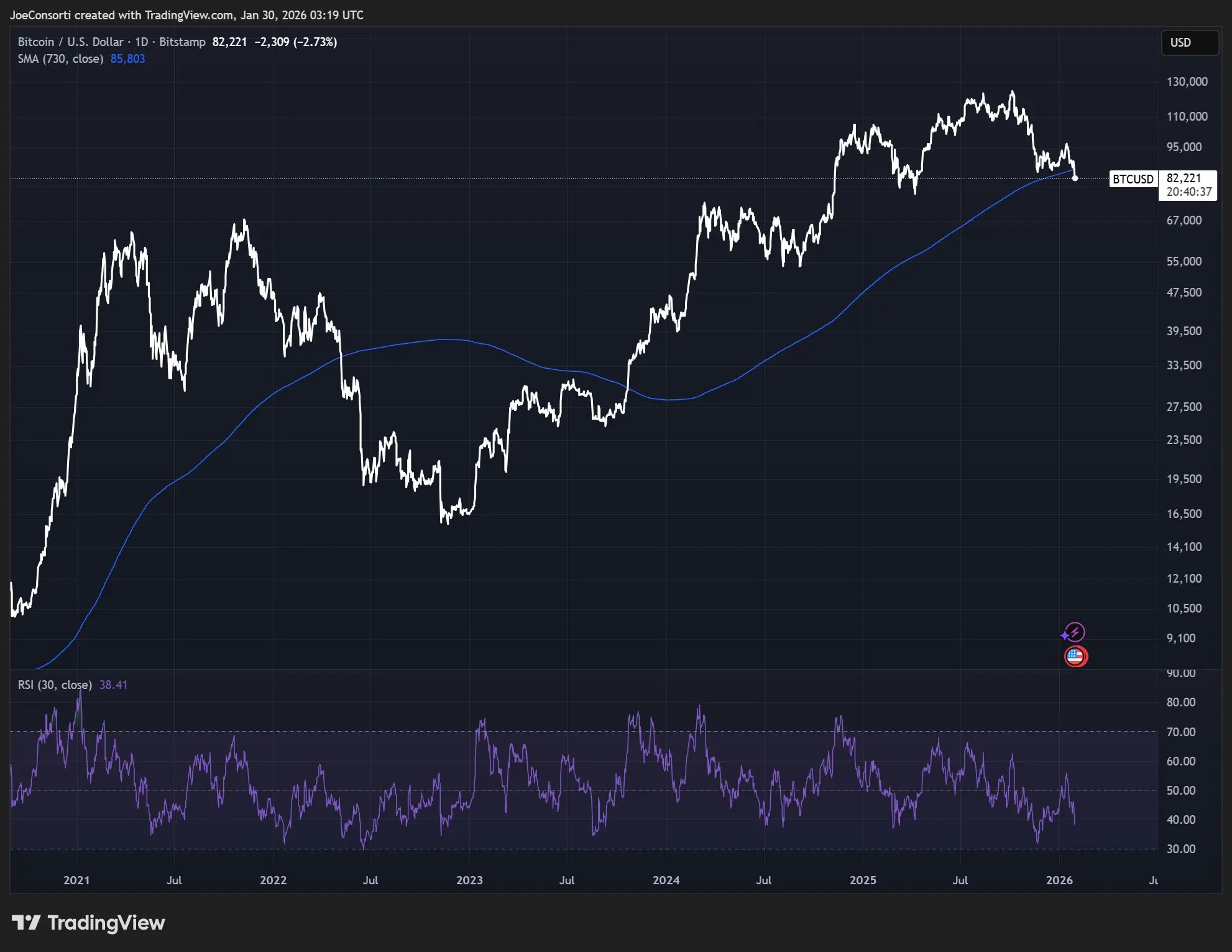 Gráfico TradingView do Bitcoin com RSI e média móvel de 2 anos mostrando rompimento de suporte importante.