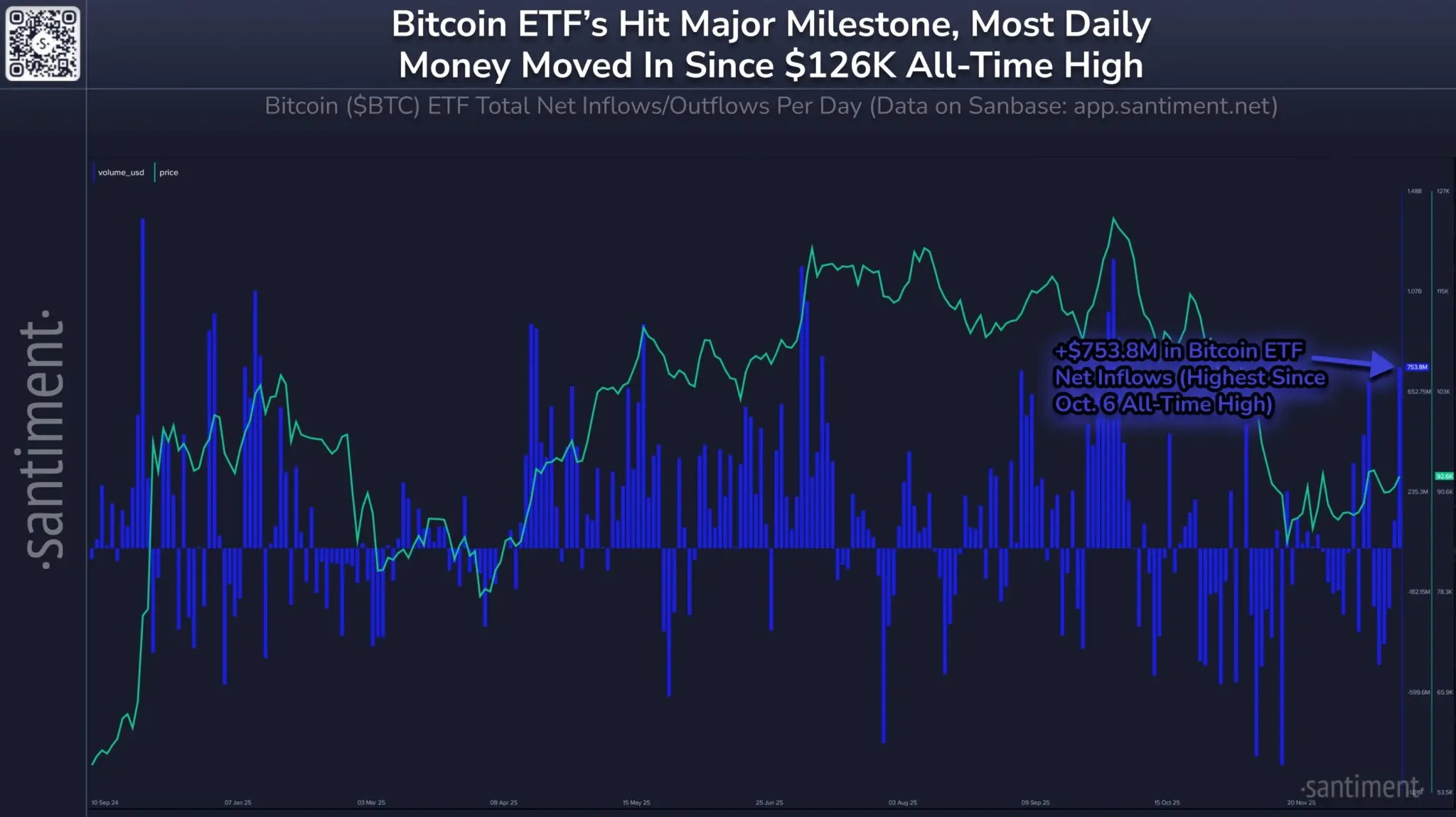 Gráfico mostrando entrada recorde de US$ 753,8 milhões em ETFs de Bitcoin