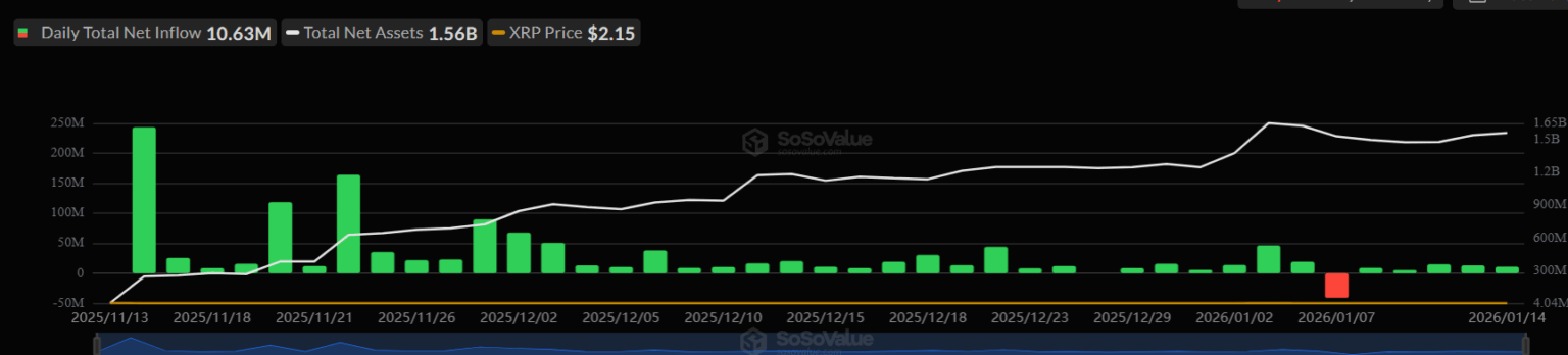 Gráfico mostrando entrada líquida de US$ 10,63 milhões em ETFs de XRP
