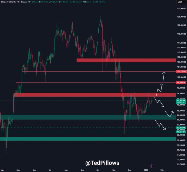 Gráfico diário BTC/USDT com análise de Ted Pillows destacando zonas de suporte e resistência entre 88 mil e 106 mil dólares