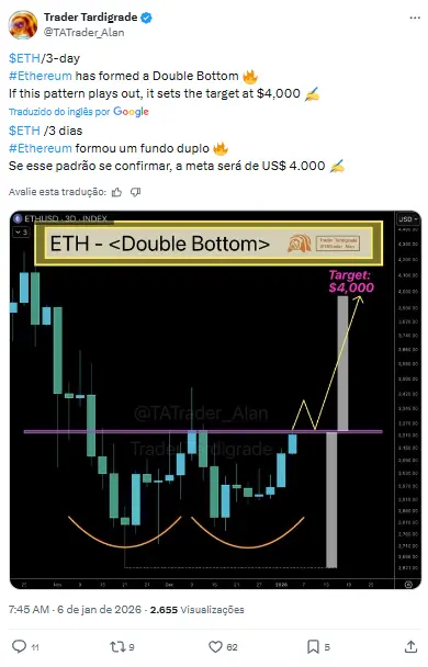 Gráfico de ETH com padrão Double Bottom apontando meta de preço de US$ 4.000