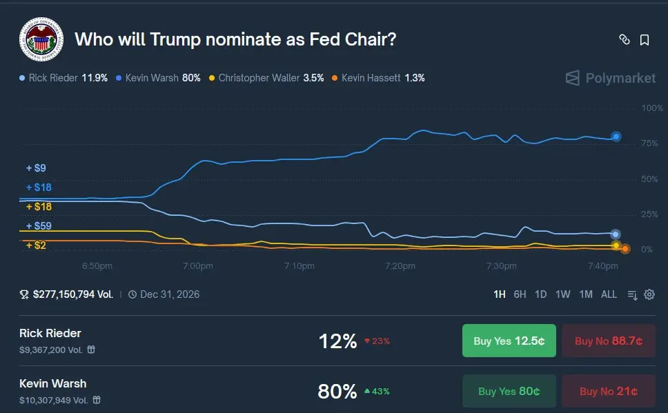 Gráfico de apostas do Polymarket sobre nomeação para presidente do Fed com Kevin Warsh em 80%.