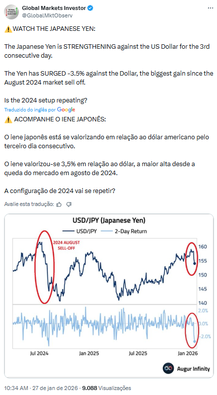 Tweet do Global Markets Investor mostrando fortalecimento do iene japonês com gráfico USD/JPY comparando movimentação atual com agosto de 2024.