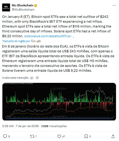 Post da Wu Blockchain reportando saídas de US$ 243 milhões em ETFs de Bitcoin.