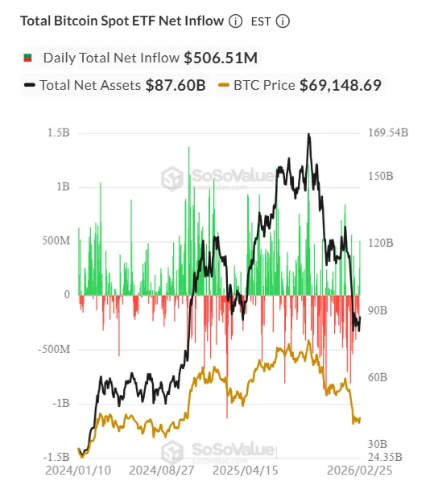 Gráfico da SoSoValue mostrando entrada líquida de US$ 506 milhões em ETFs de Bitcoin à vista nos Estados Unidos.