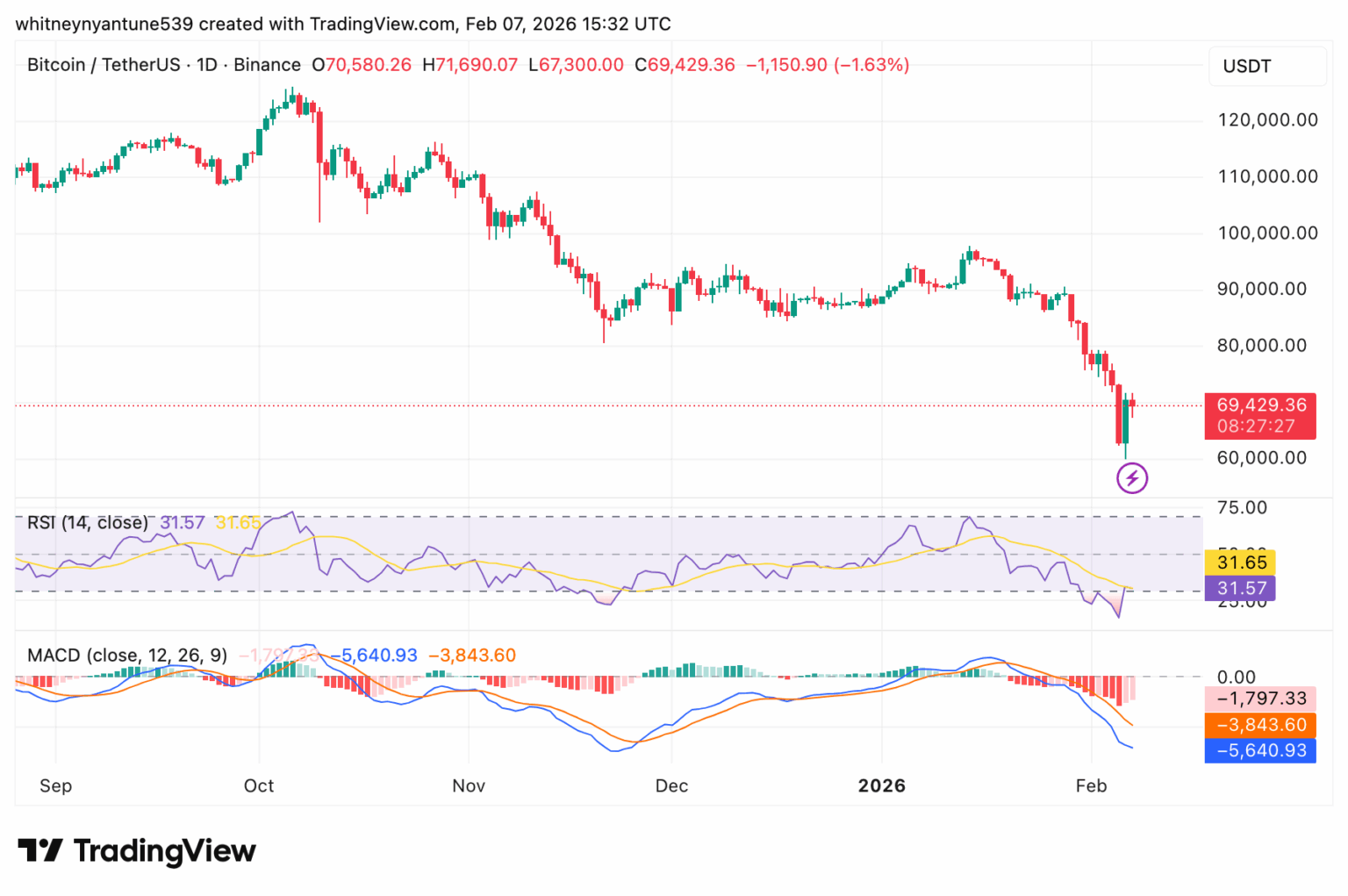 Gráfico de análise técnica do par BTC/USDT na Binance exibindo queda de preço para US$ 69.429, com RSI em 31,57 e MACD negativo em -5.640,93