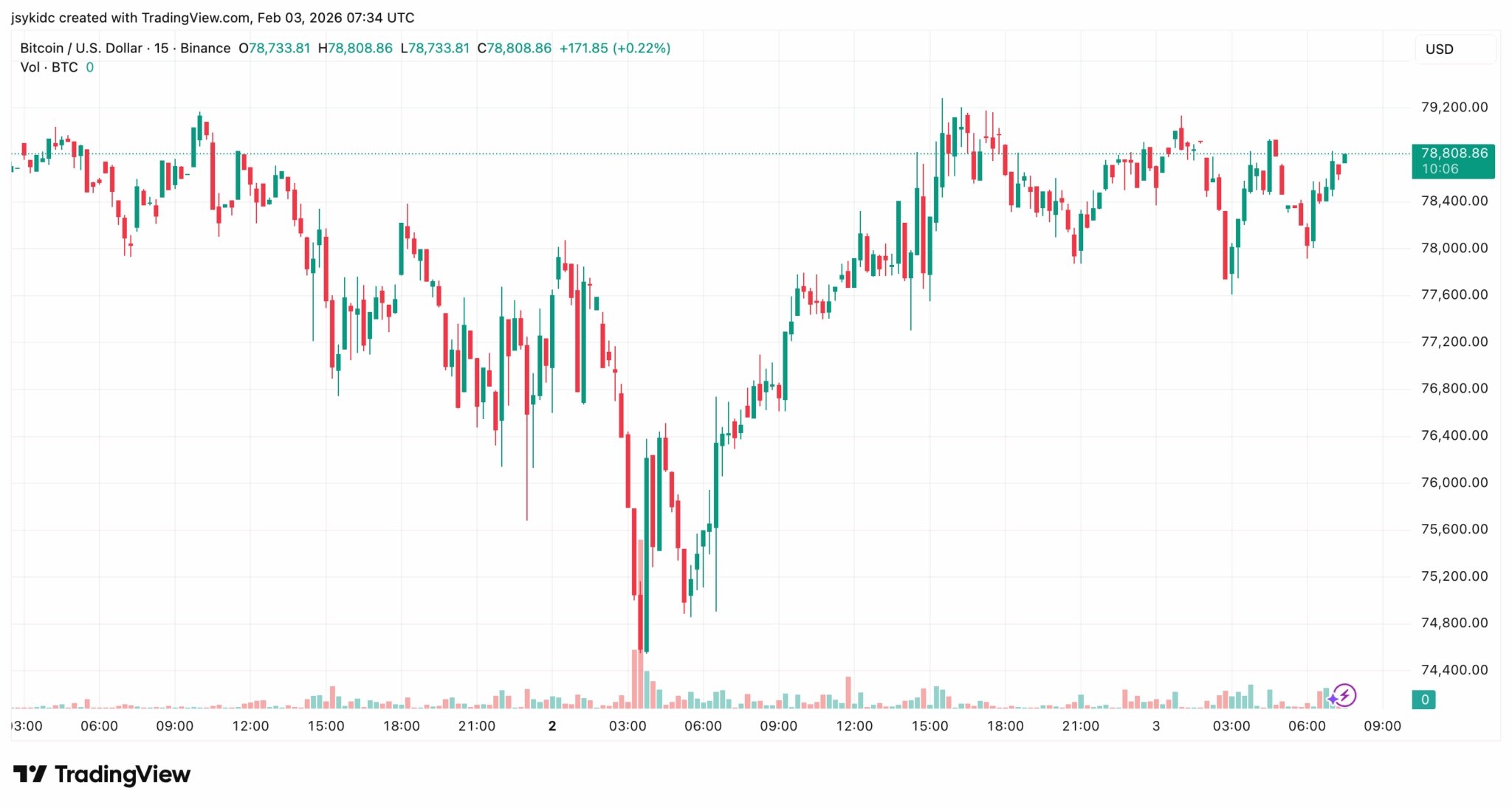 Gráfico de velas do par BTC/USD no intervalo de 15 minutos mostrando alta de 0,22% no TradingView.
