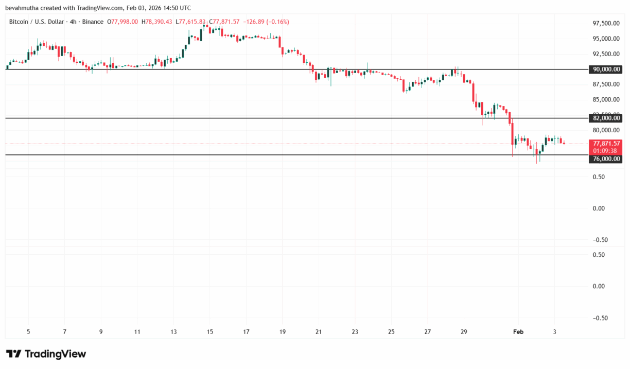 Gráfico de candlestick do Bitcoin em dólar americano mostrando tendência de queda de US$ 97 mil para US$ 77.871