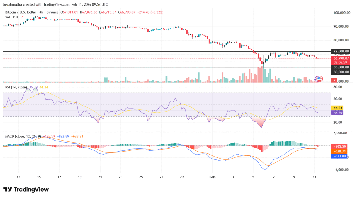 Gráfico de 4 horas do par BTC/USD mostrando RSI em 36,39 e MACD em território negativo