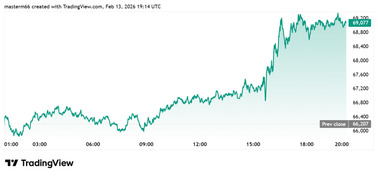 Gráfico do TradingView mostrando alta de 4% no preço do Bitcoin, atingindo US$ 69.077 em 13 de fevereiro de 2026.