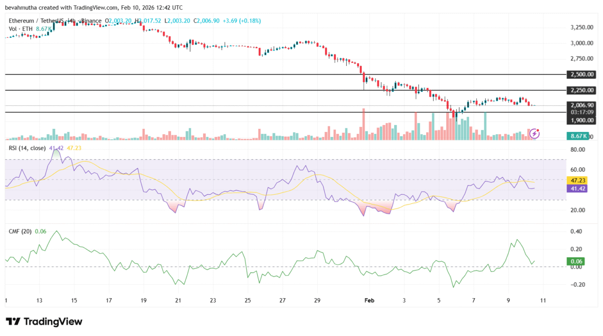 Gráfico de preço Ethereum/Tether da Binance mostrando queda para US$ 2.006 com indicadores RSI em 47,23 e CMF em 0,06