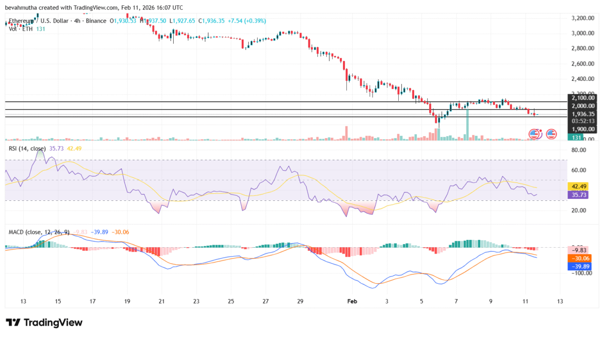 Análise técnica ETH/USD mostrando tendência de queda com RSI em 35,73 e MACD negativo em -39,89.