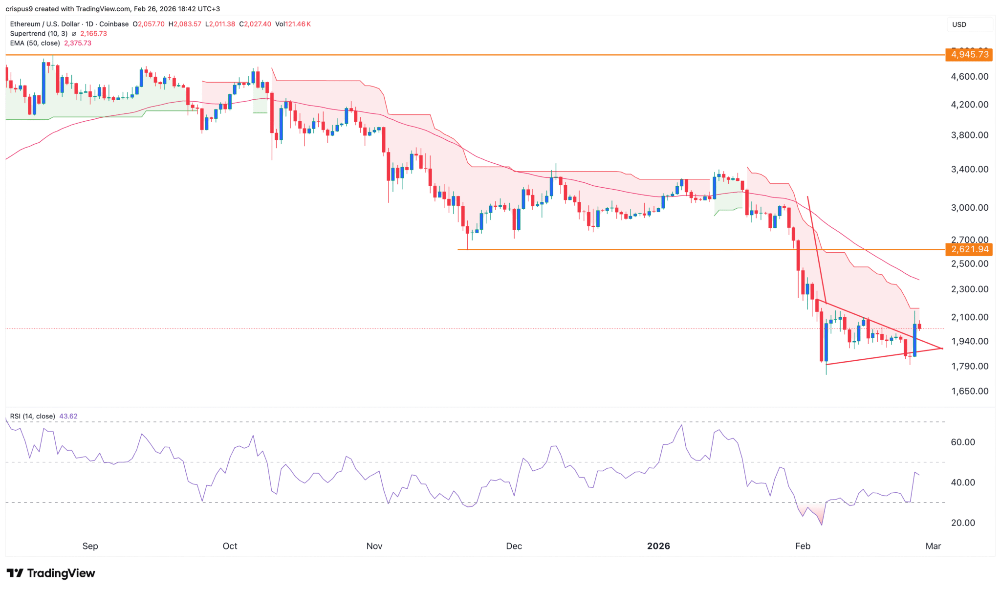 Gráfico de análise técnica do Ethereum (ETH/USD) no TradingView mostrando tendência de queda desde setembro de 2025 até fevereiro de 2026, com indicadores Supertrend e RSI.