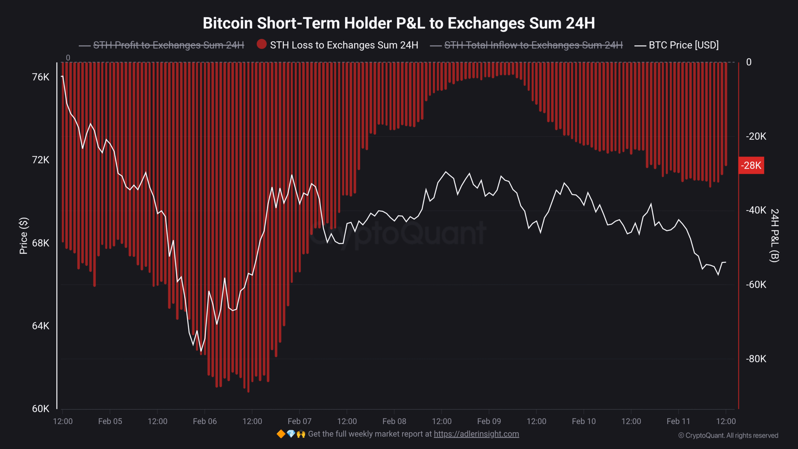 Gráfico mostrando perdas de 28 mil BTC transferidos para exchanges por detentores de curto prazo
