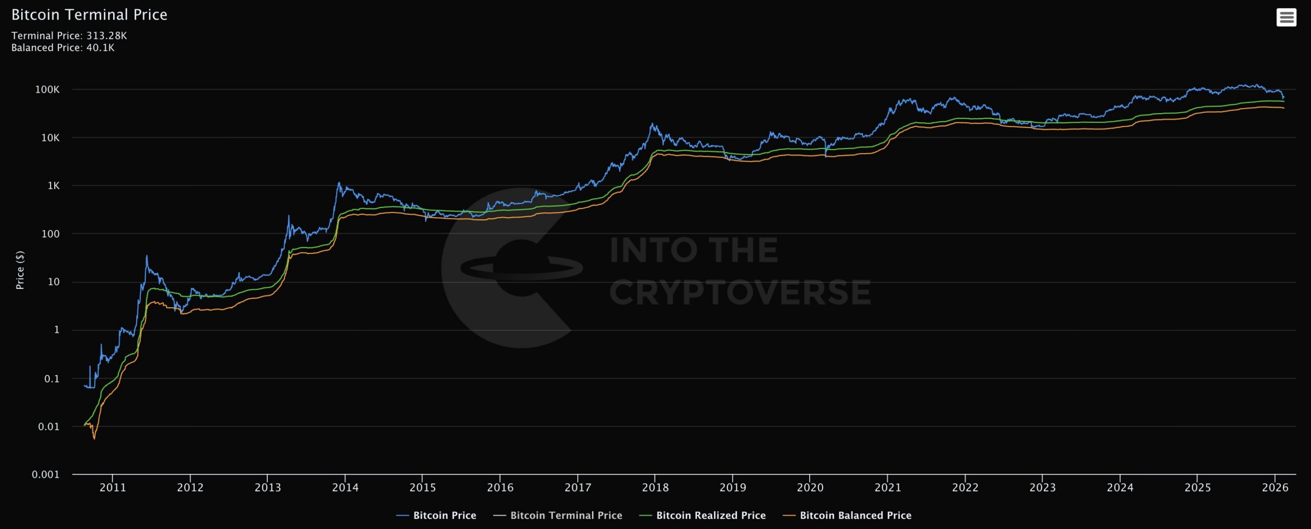 Gráfico de longo prazo do Bitcoin mostrando preço terminal de US$ 313 mil e preço equilibrado de US$ 40 mil