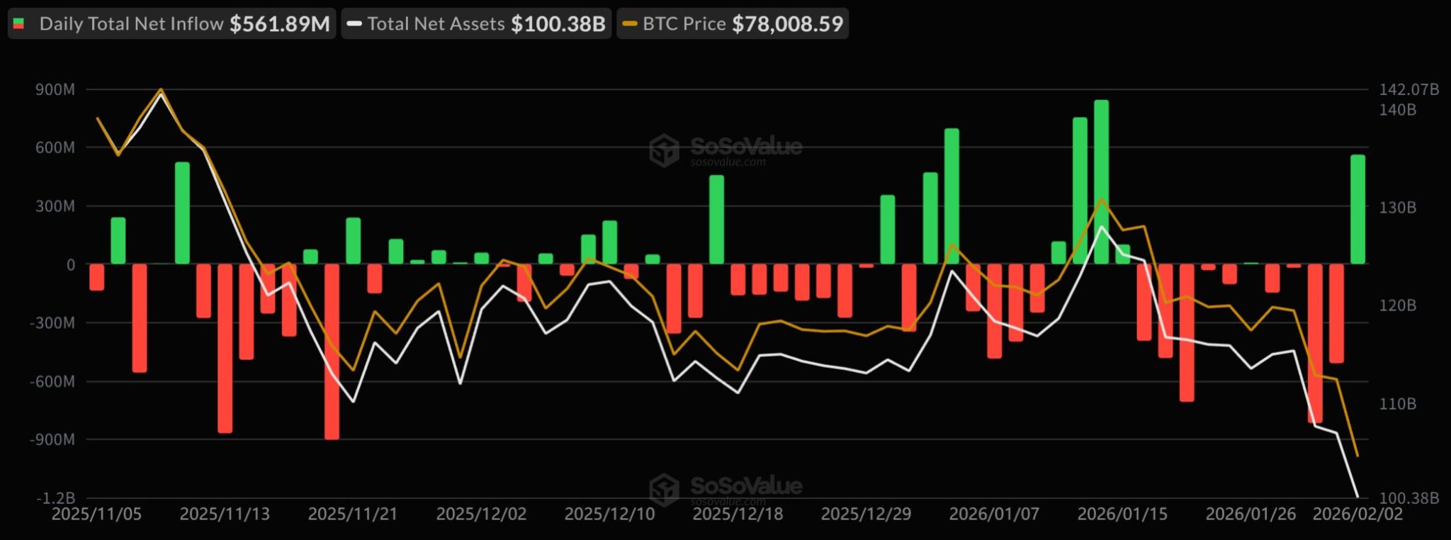 Gráfico da SoSoValue exibindo fluxos de entrada e saída de ETFs de Bitcoin com destaque para entrada de US$ 561,89 milhões