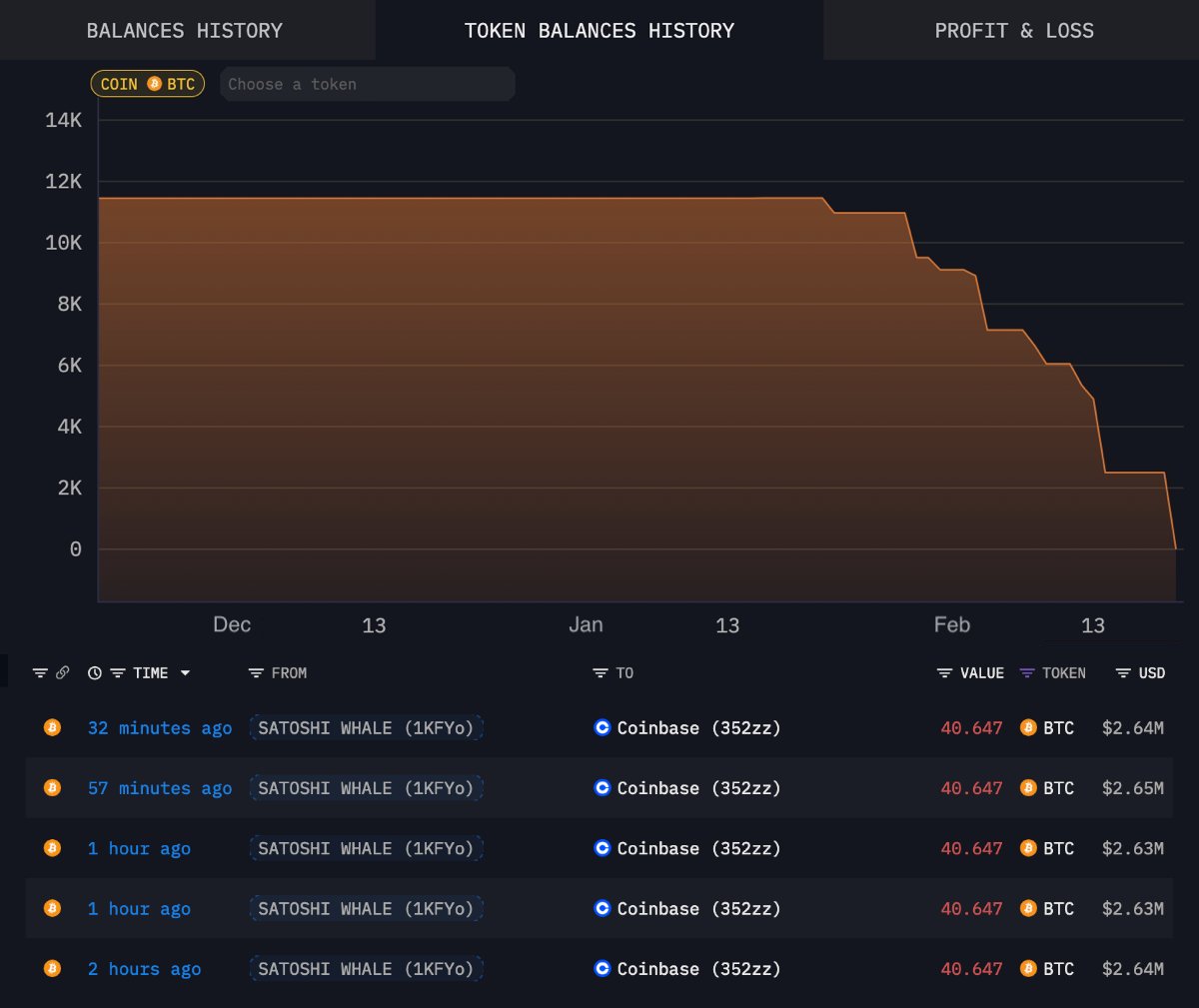 Gráfico mostrando a queda no saldo de Bitcoin de uma carteira identificada como Satoshi Whale, com registro de transações recentes para a Coinbase.