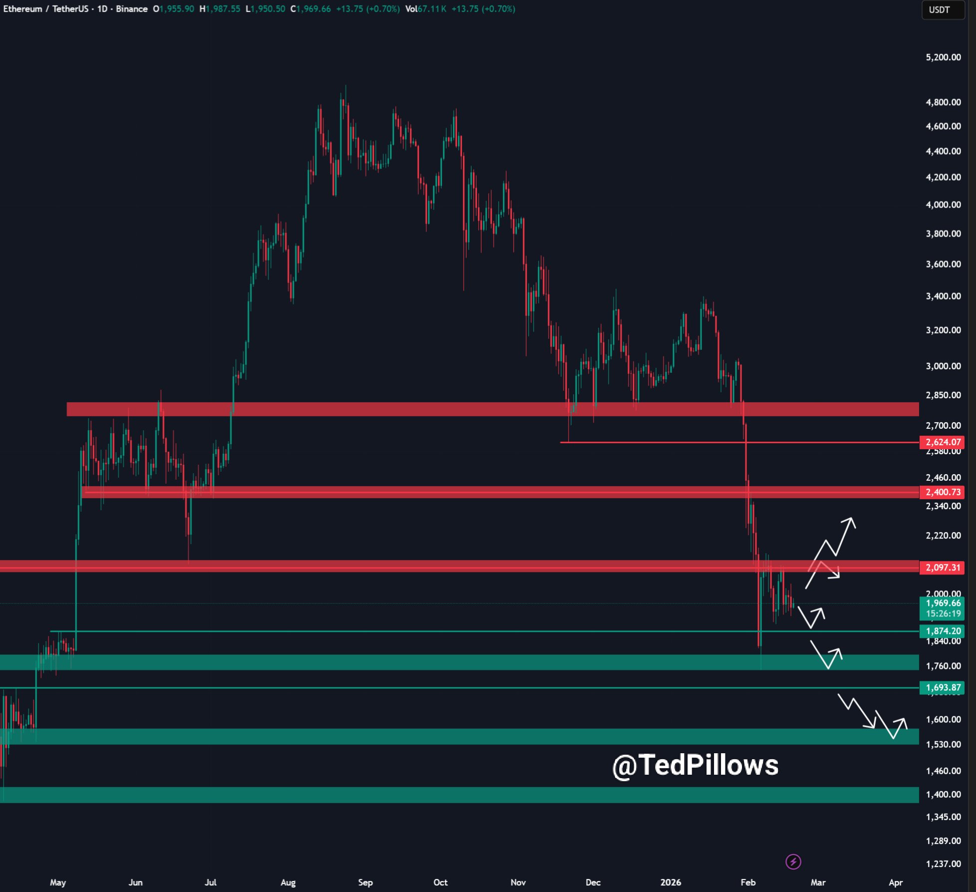 Gráfico de velas do par ETH/USDT na Binance com níveis de suporte e resistência destacados.
