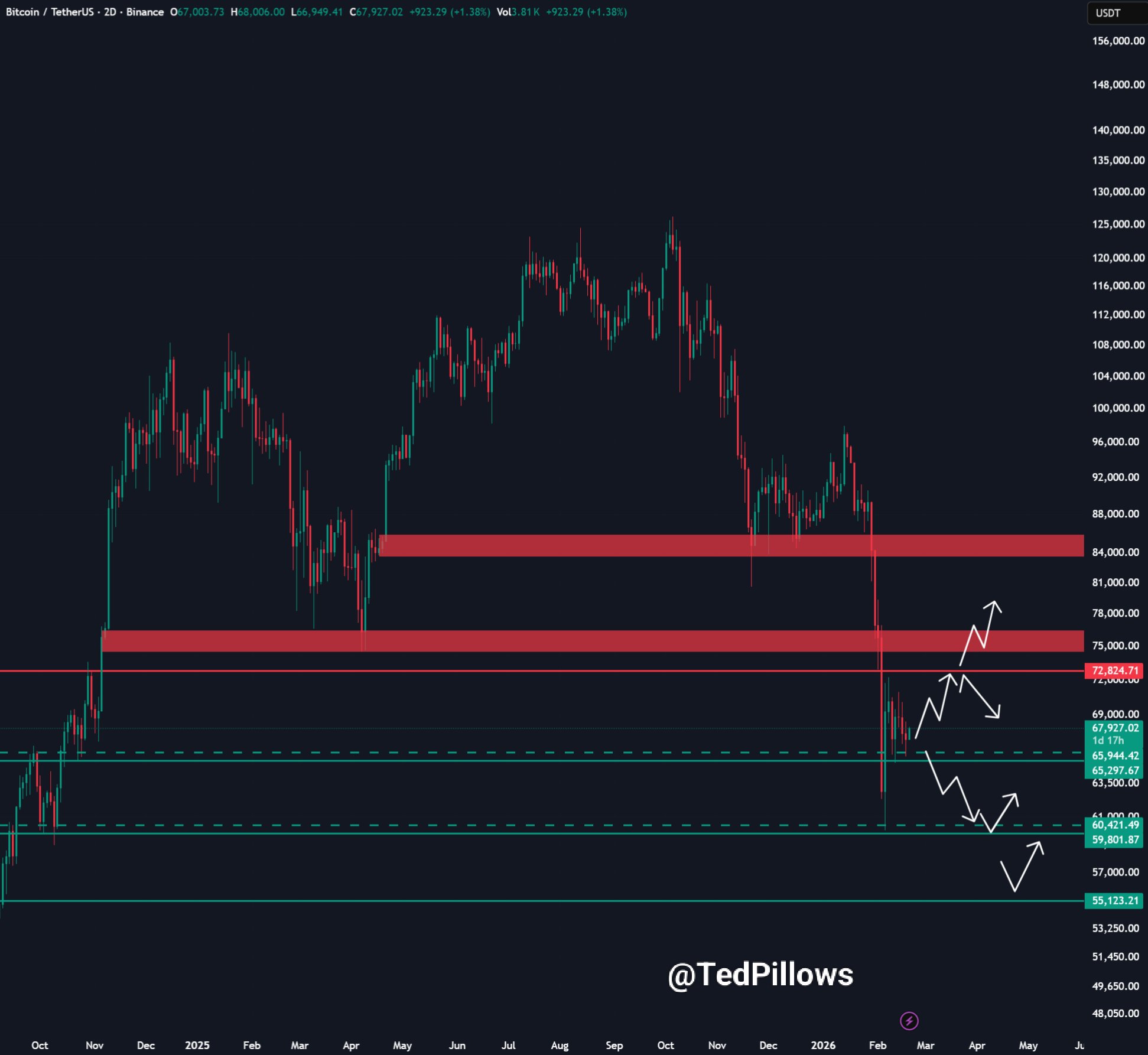 Gráfico de velas do par BTC/USDT na Binance em timeframe de 2 dias, mostrando a queda do Bitcoin desde a máxima de US$ 130 mil até os níveis atuais próximos a US$ 68 mil, com zonas de suporte e resistência marcadas em vermelho.