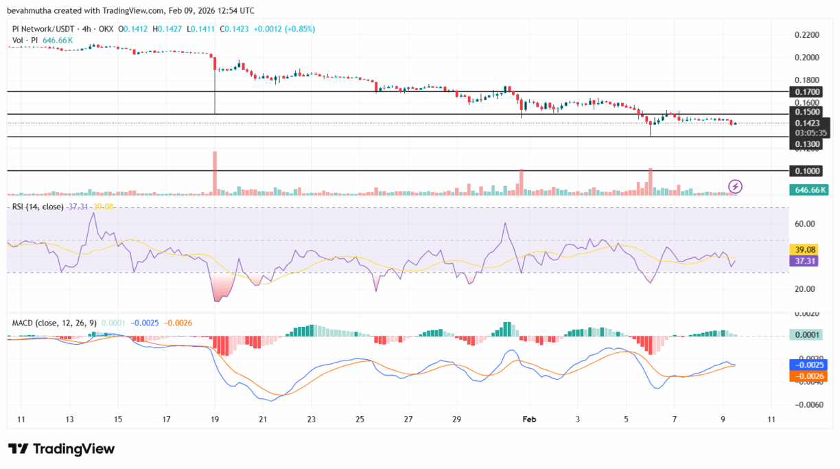 Análise técnica da Pi Network com gráfico de 4 horas exibindo indicadores RSI e MACD em tendência negativa