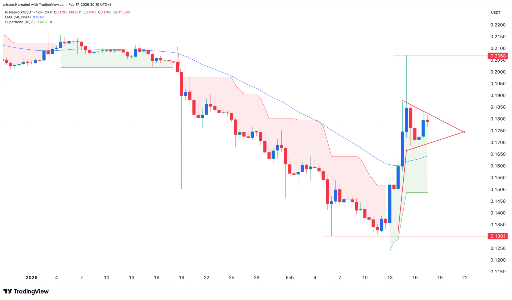Gráfico de candlestick do par Pi Network/USDT no período de 12 horas, exibindo padrão pennant de alta com suporte em US$ 0,1301 e resistência em US$ 0,2068.