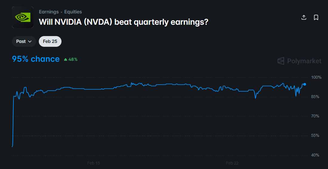 Gráfico da plataforma Polymarket mostrando 95% de chance de a Nvidia superar os resultados trimestrais em 25 de fevereiro de 2026.