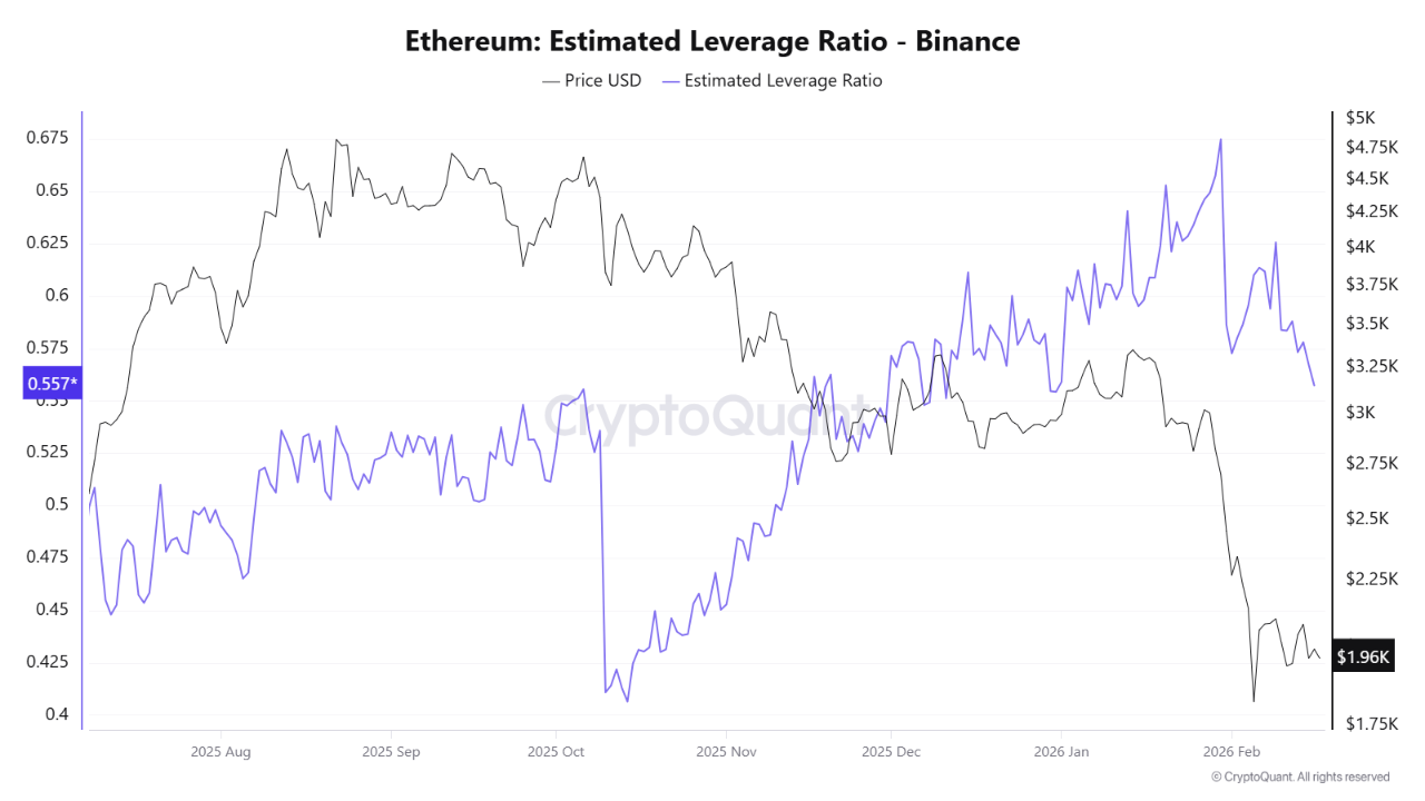 Gráfico comparando o preço do Ethereum em dólar com a taxa de alavancagem estimada na Binance.
