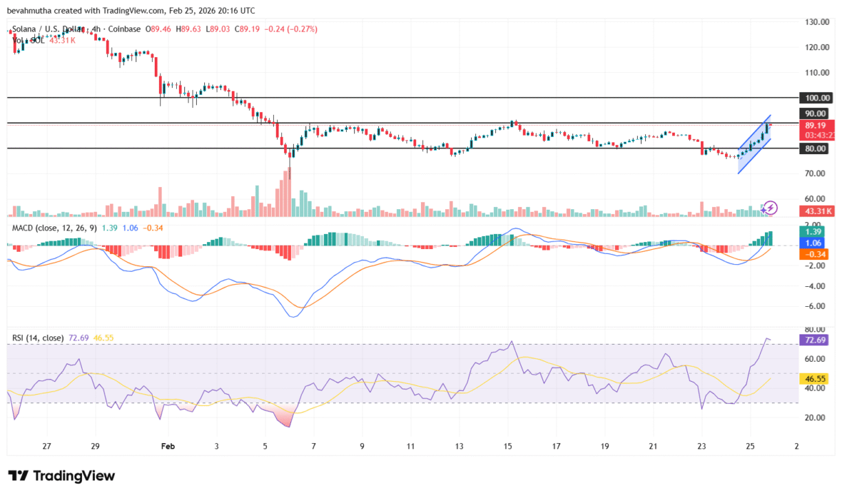Gráfico de velas do par SOL/USD no período de 4 horas, exibindo indicadores MACD e RSI, com preço em torno de US$ 89.