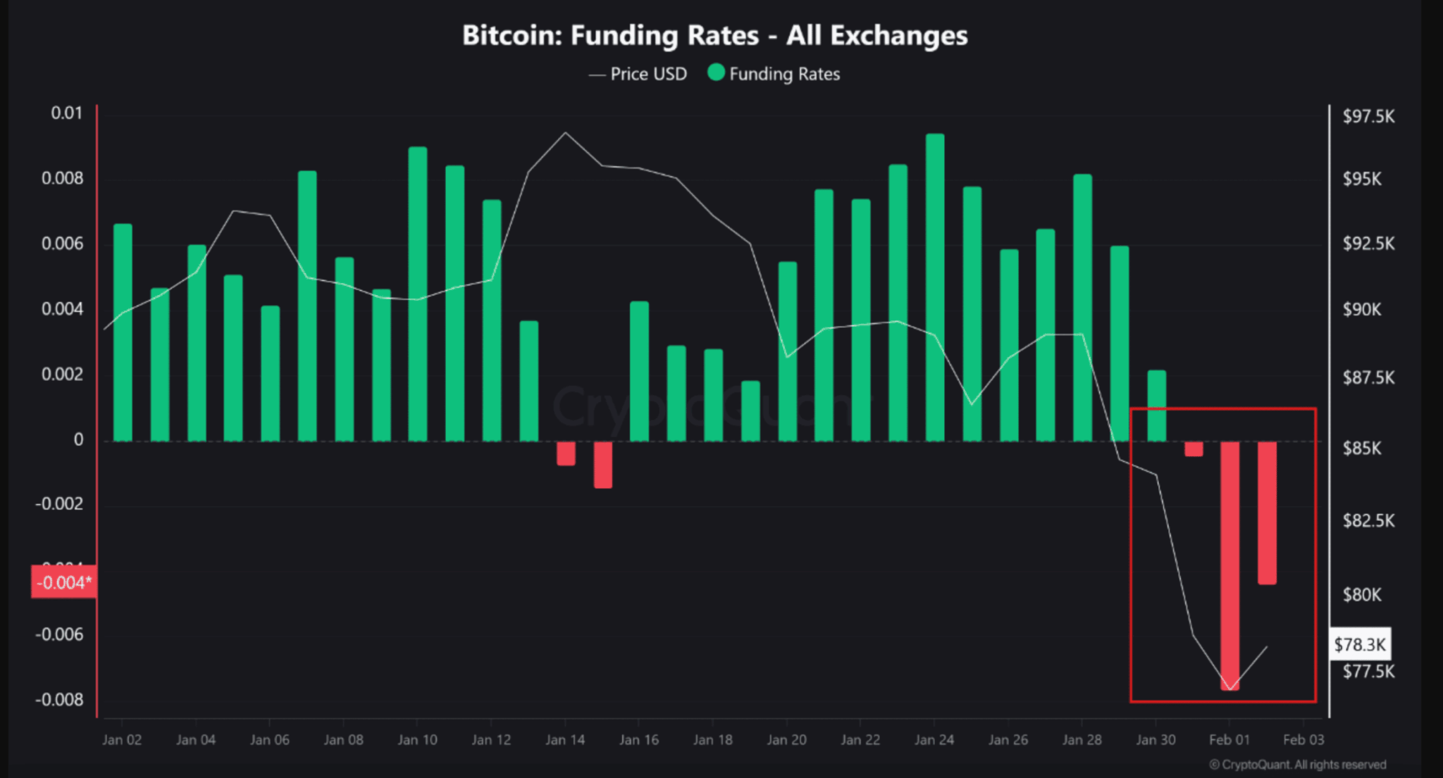 Gráfico da CryptoQuant exibindo taxas de financiamento negativas do Bitcoin destacadas em vermelho nos últimos dias.
