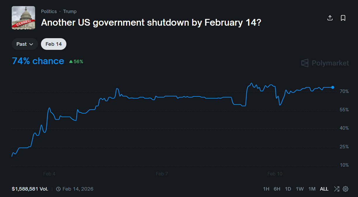Gráfico do Polymarket mostrando 74% de probabilidade de paralisação do governo dos EUA