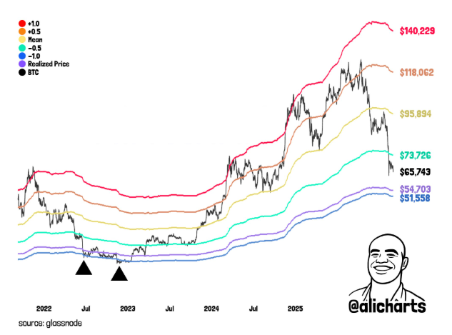 Gráfico de linha exibindo o preço do Bitcoin e as bandas MVRV da Glassnode, com resistência em US$ 73.726 e suportes em US$ 54.703 e US$ 51.558.
