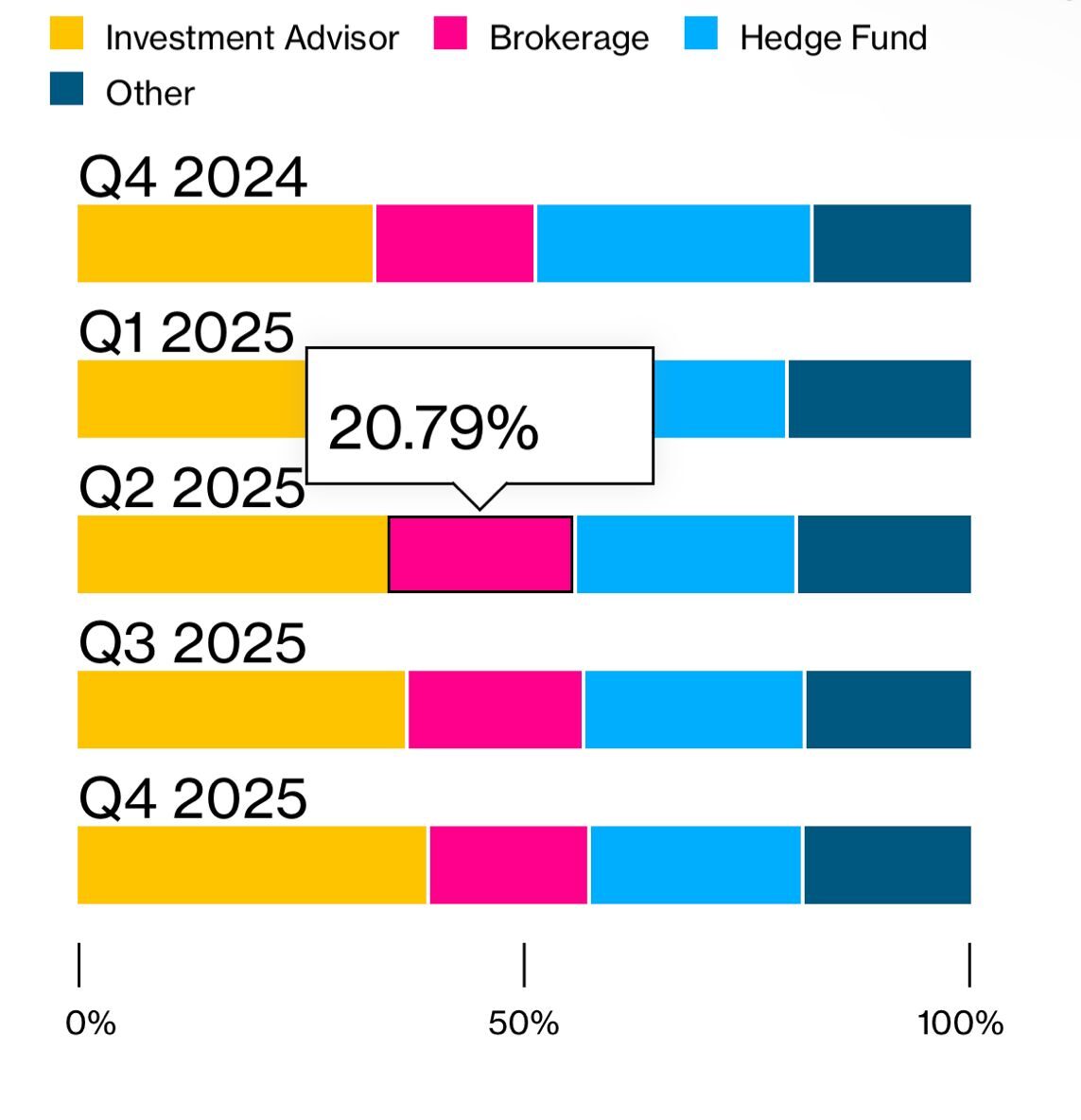 Gráfico de barras horizontais mostrando a distribuição de investimentos em ETFs de Bitcoin entre consultores de investimento, corretoras, fundos de hedge e outros, do 4º trimestre de 2024 ao 4º trimestre de 2025.