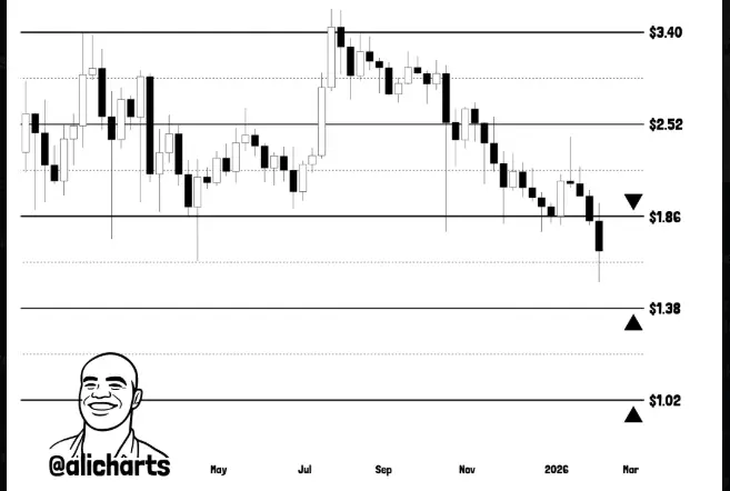 Gráfico de candlestick do XRP mostrando tendência de baixa com níveis de suporte marcados pelo analista Ali Martinez