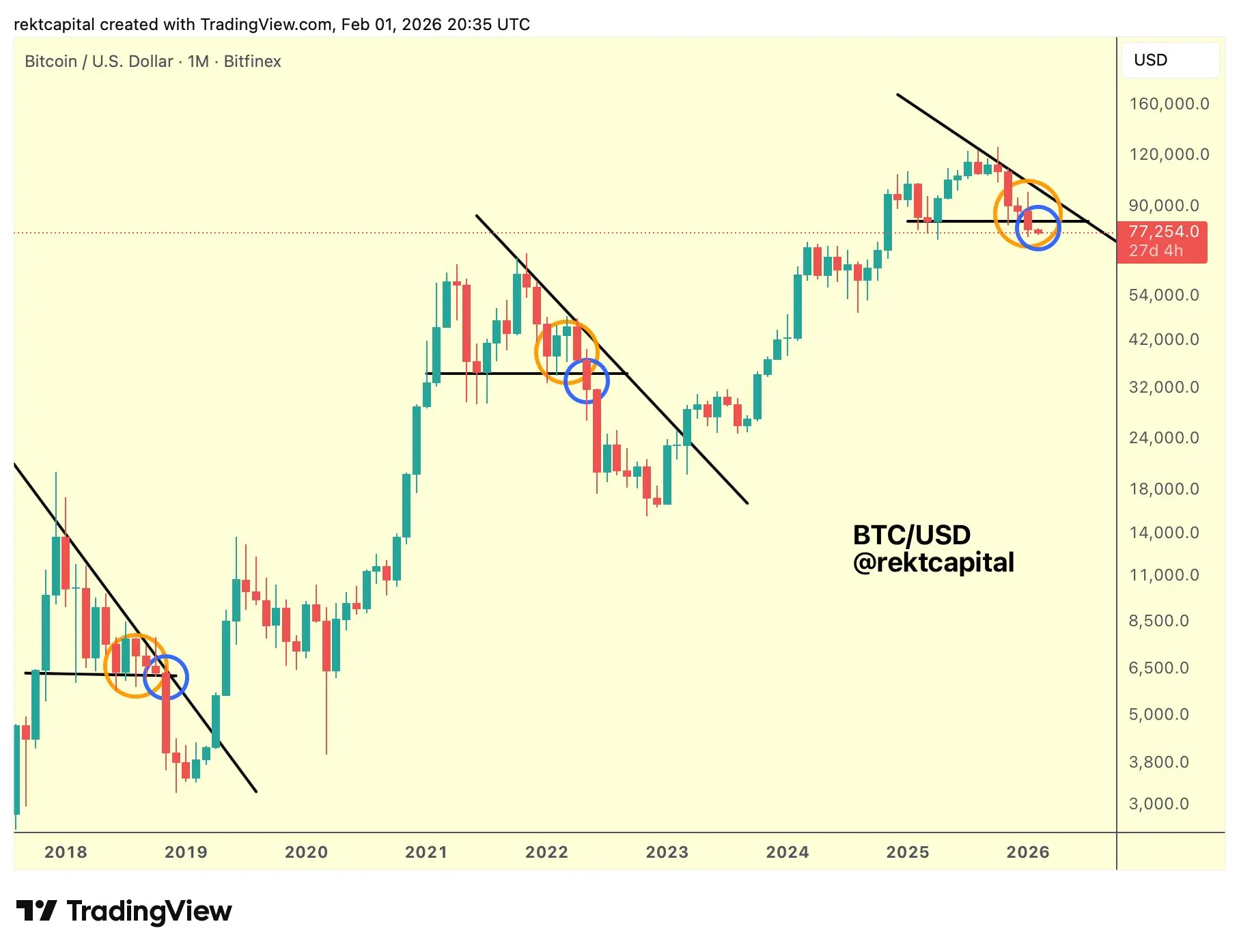 Análise técnica mensal do Bitcoin da Rekt Capital mostrando padrão de triângulo descendente e ciclos de mercado históricos