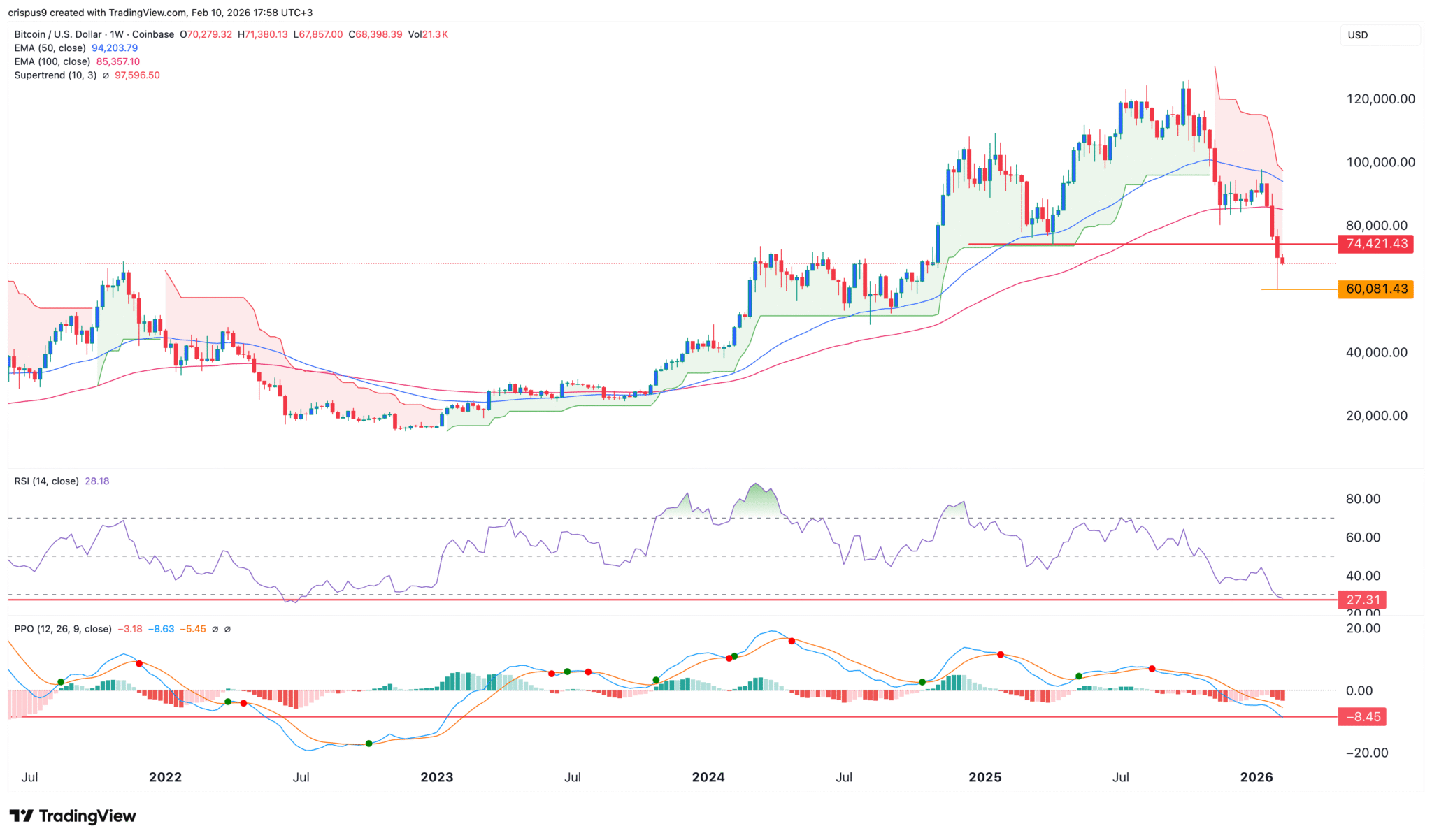 Gráfico semanal do Bitcoin/USD mostrando queda de preço com médias móveis exponenciais, indicador Supertrend, RSI e PPO