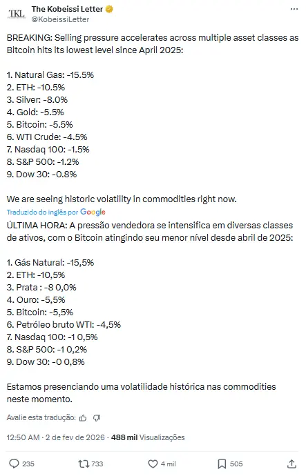 Captura de tela de tweet mostrando lista de quedas percentuais em commodities, ações e criptomoedas.