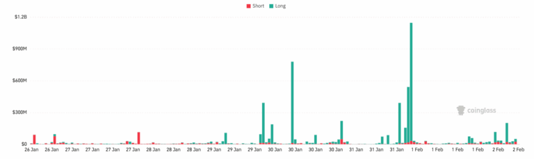 Gráfico de barras do CoinGlass exibindo volume de liquidações long e short no mercado de criptomoedas ao longo do tempo