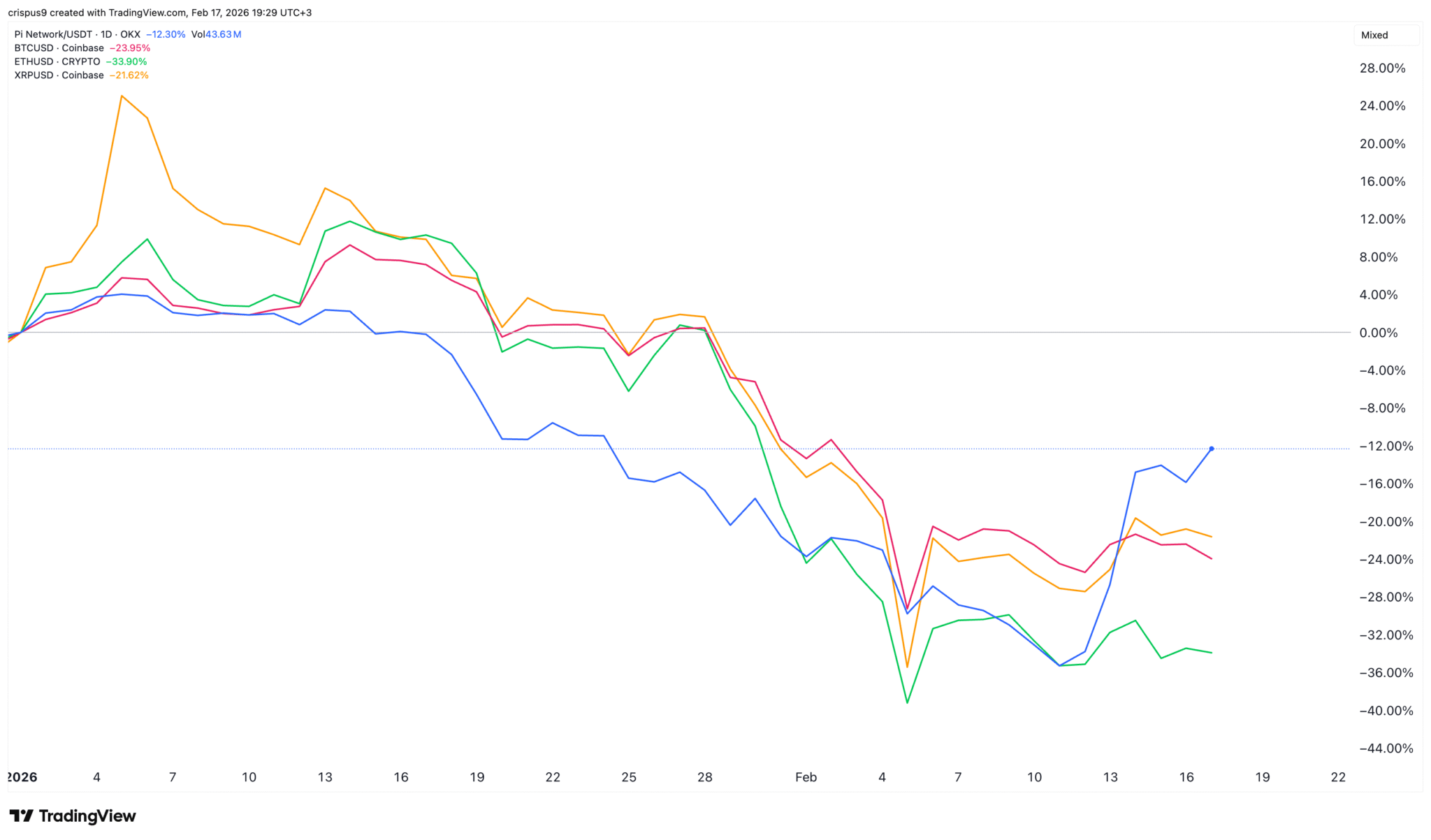 Gráfico de linhas comparando o desempenho percentual do Pi Network, Bitcoin, Ethereum e XRP desde o início de 2026, com todas as criptomoedas em território negativo.