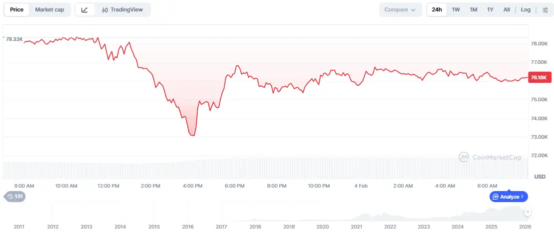 Gráfico de preço do Bitcoin em 24 horas mostrando volatilidade e recuperação para US$ 76.180.