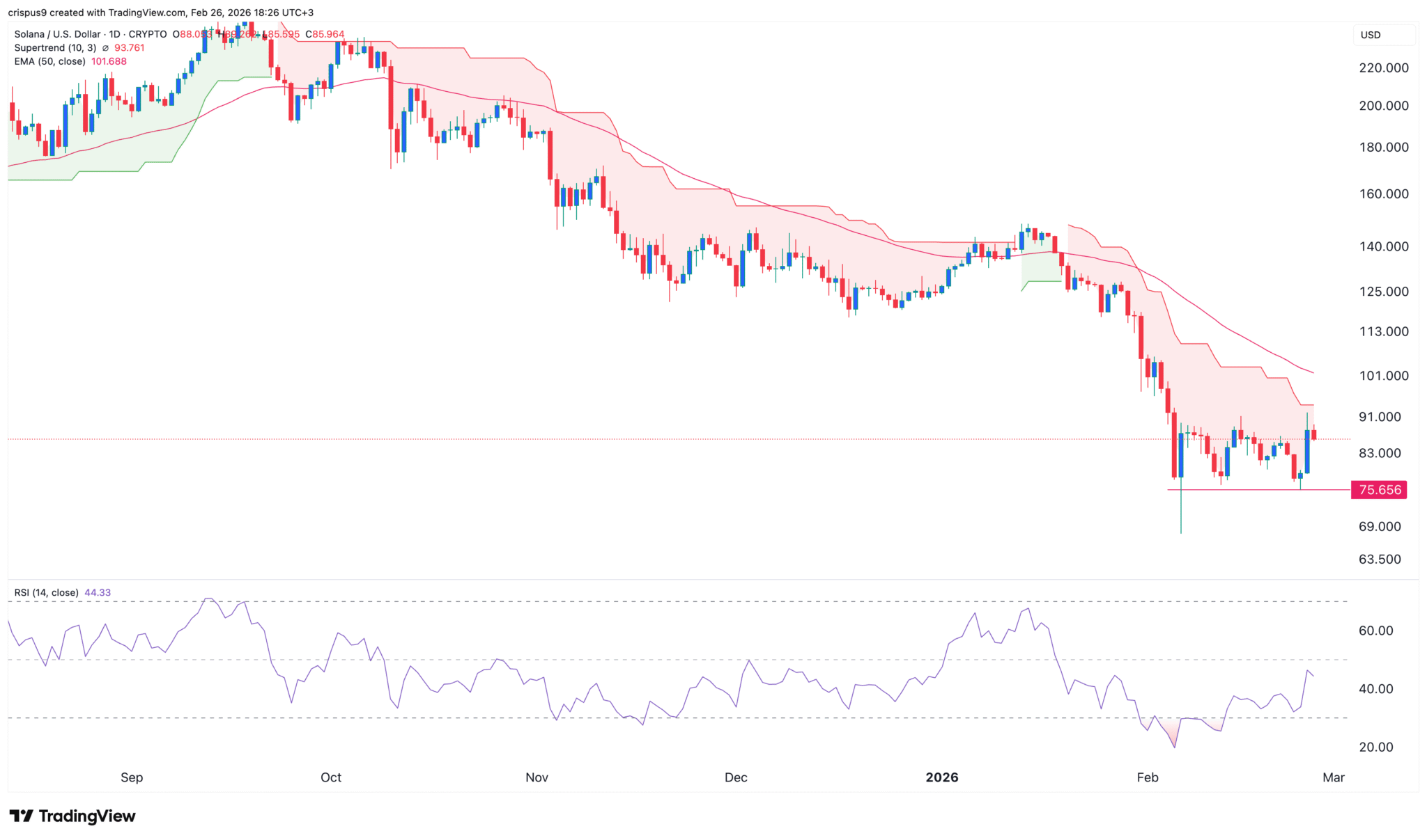 Gráfico de análise técnica da Solana (SOL/USD) no TradingView mostrando queda de preço desde setembro de 2025 até fevereiro de 2026, com indicadores Supertrend e RSI.