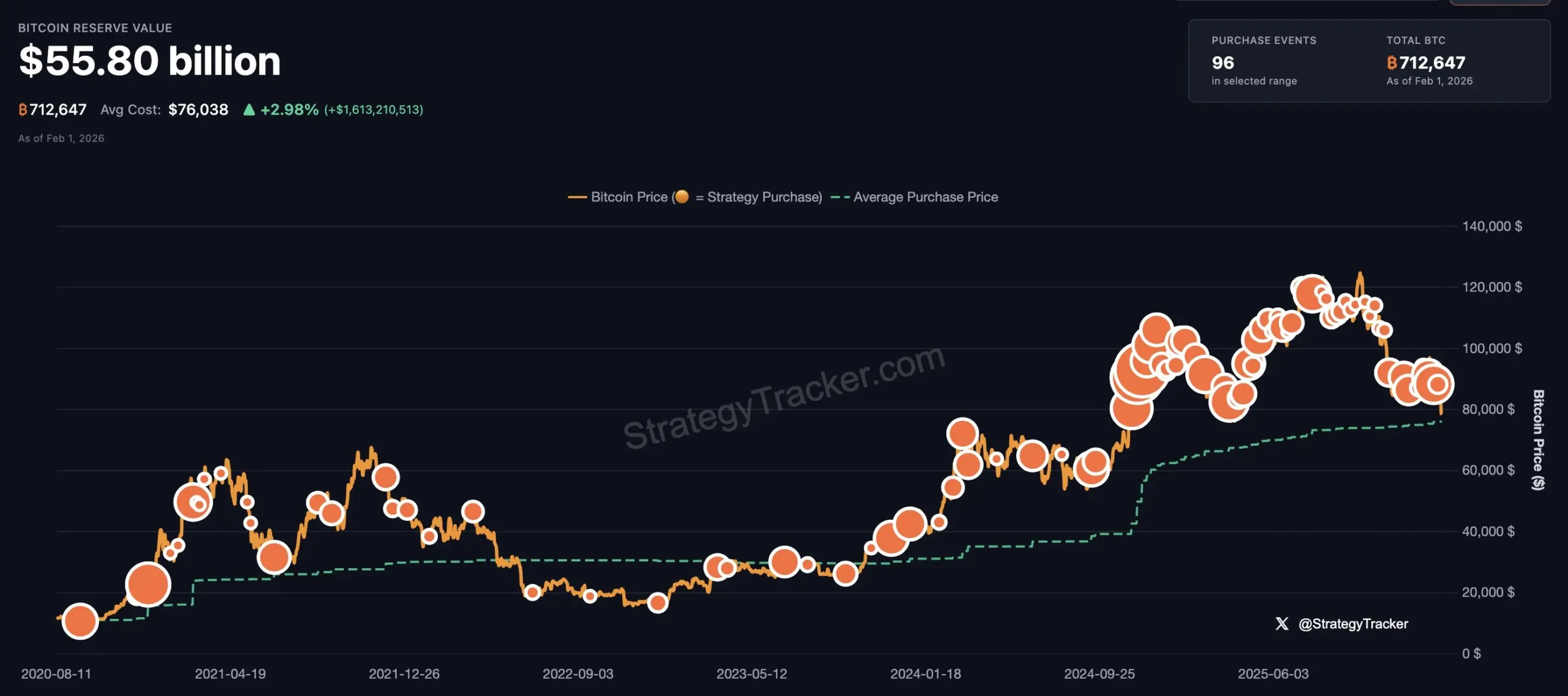 Gráfico do Strategy Tracker com histórico de compras de Bitcoin e preço médio