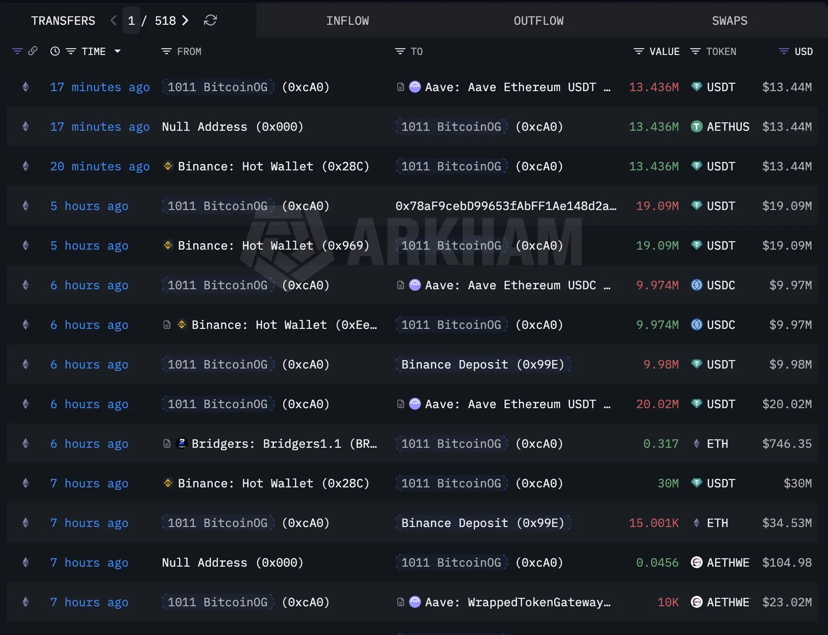 Dashboard de transações on-chain exibindo transferências de milhões em USDT, ETH e stablecoins pela carteira 1011 BitcoinOG.
