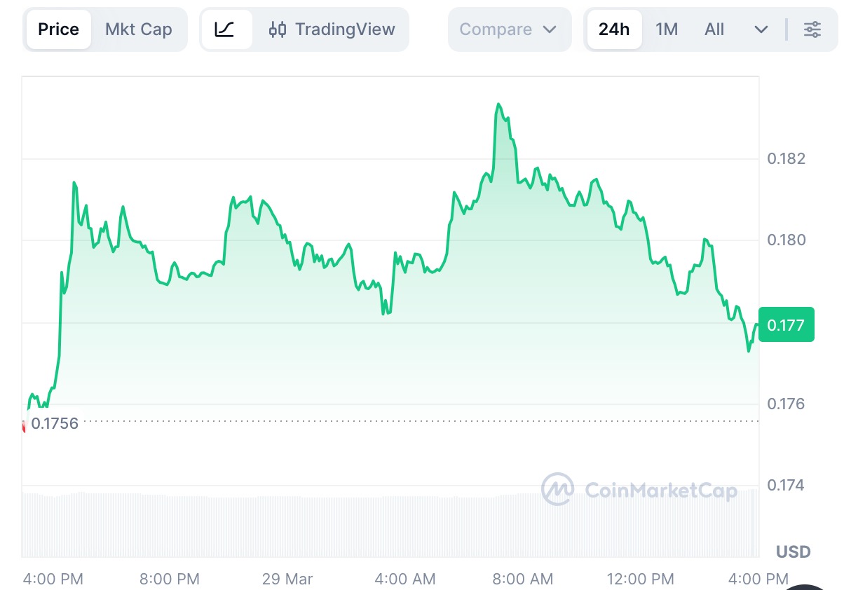 Gráfico mostrando o preço do Pi Network (PI) a US$ 0,177 com variação nas últimas 24 horas no CoinMarketCap