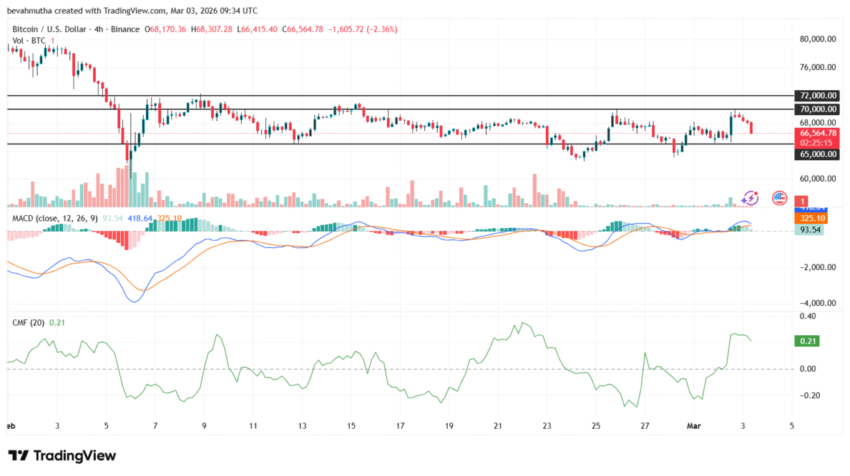 Gráfico de velas do par BTC/USDT com indicadores MACD e CMF, mostrando resistência em US$ 70 mil e suporte em US$ 65 mil.